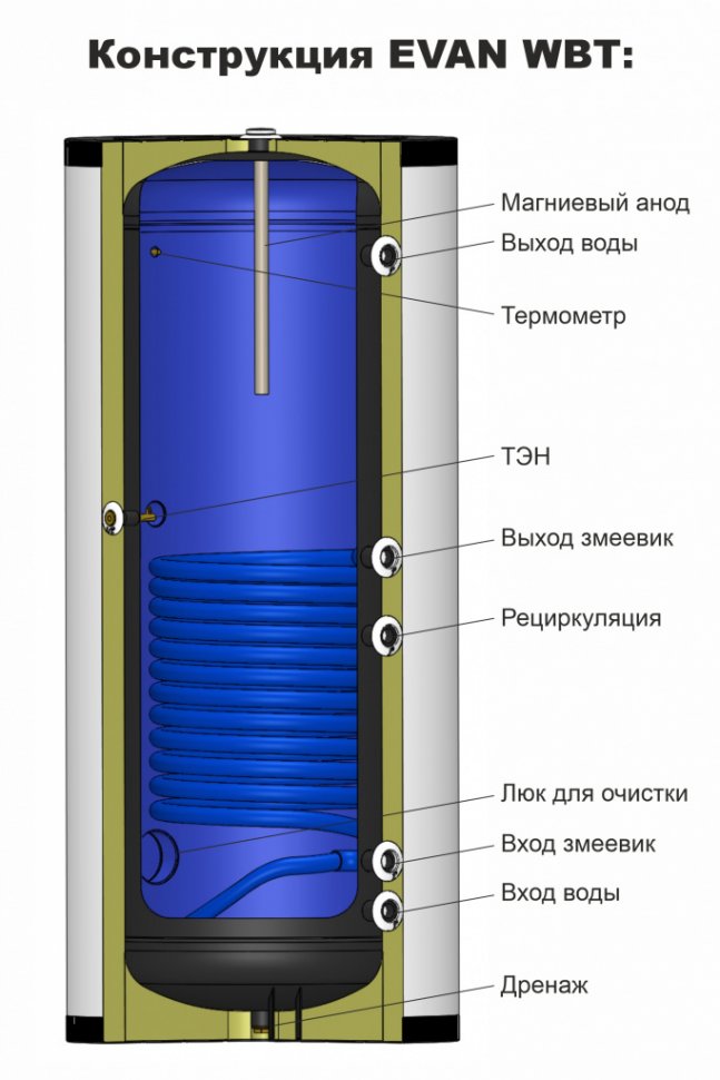 Бойлер косвенного нагрева EVAN WBT-HT-500