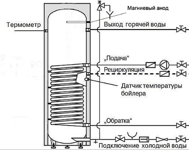 Бойлер косвенного нагрева INOX V 200 белый